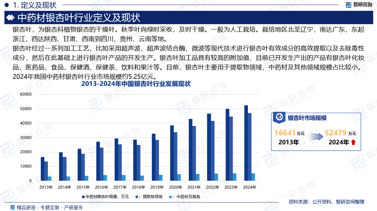 中国中药材银杏叶行业上下游产业链分析、发展环境及未来趋势预测